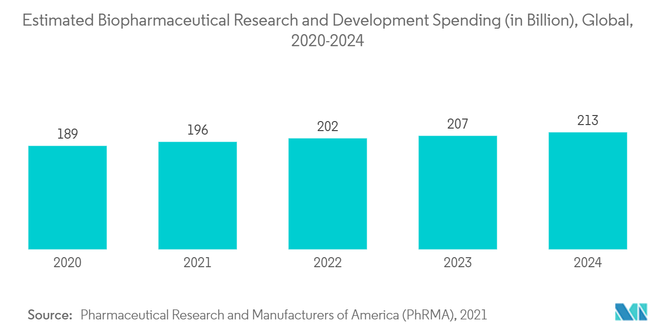 蠕動運動ポンプ市場:バイオ医薬品研究開発費の推定額(10億単位)、Gl 2020-2024年