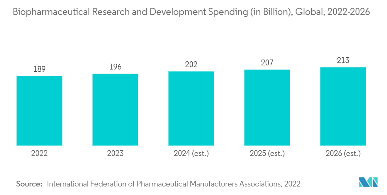 Peristaltic Pumps Market : Biopharmaceutical Research and Development Spending (in Billion), Global, 2022-2026