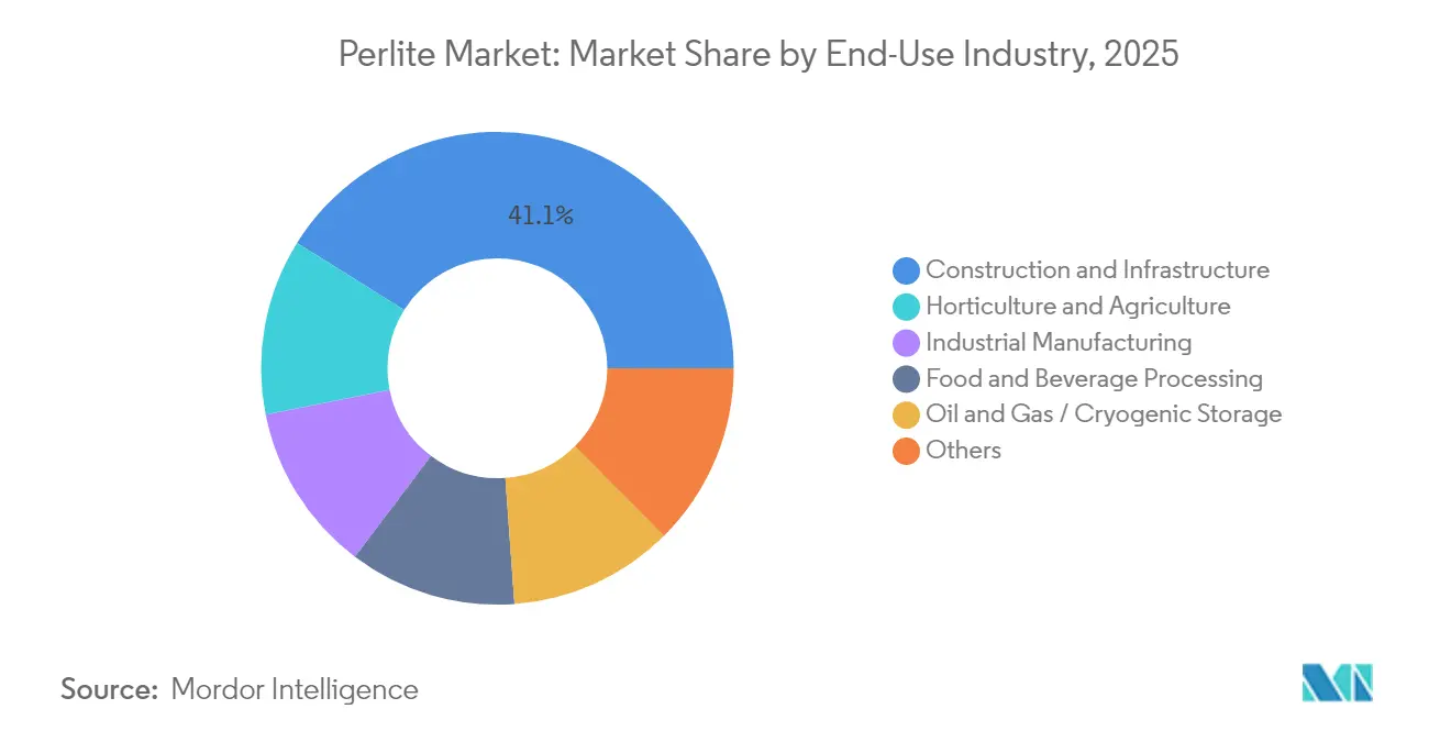 Perlite Market: Market Share by End-Use Industry, 2025