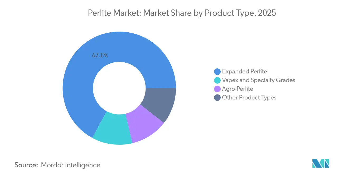 Perlite Market: Market Share by Product Type, 2025