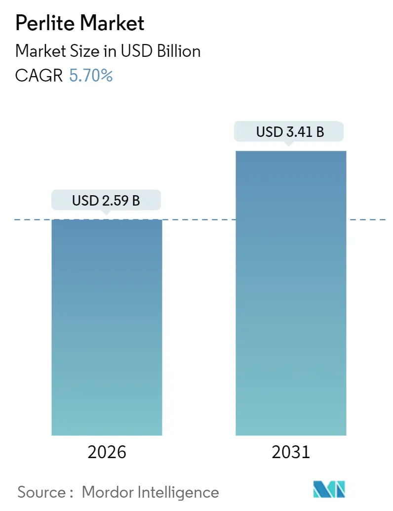 Perlite Market (2025 - 2030)