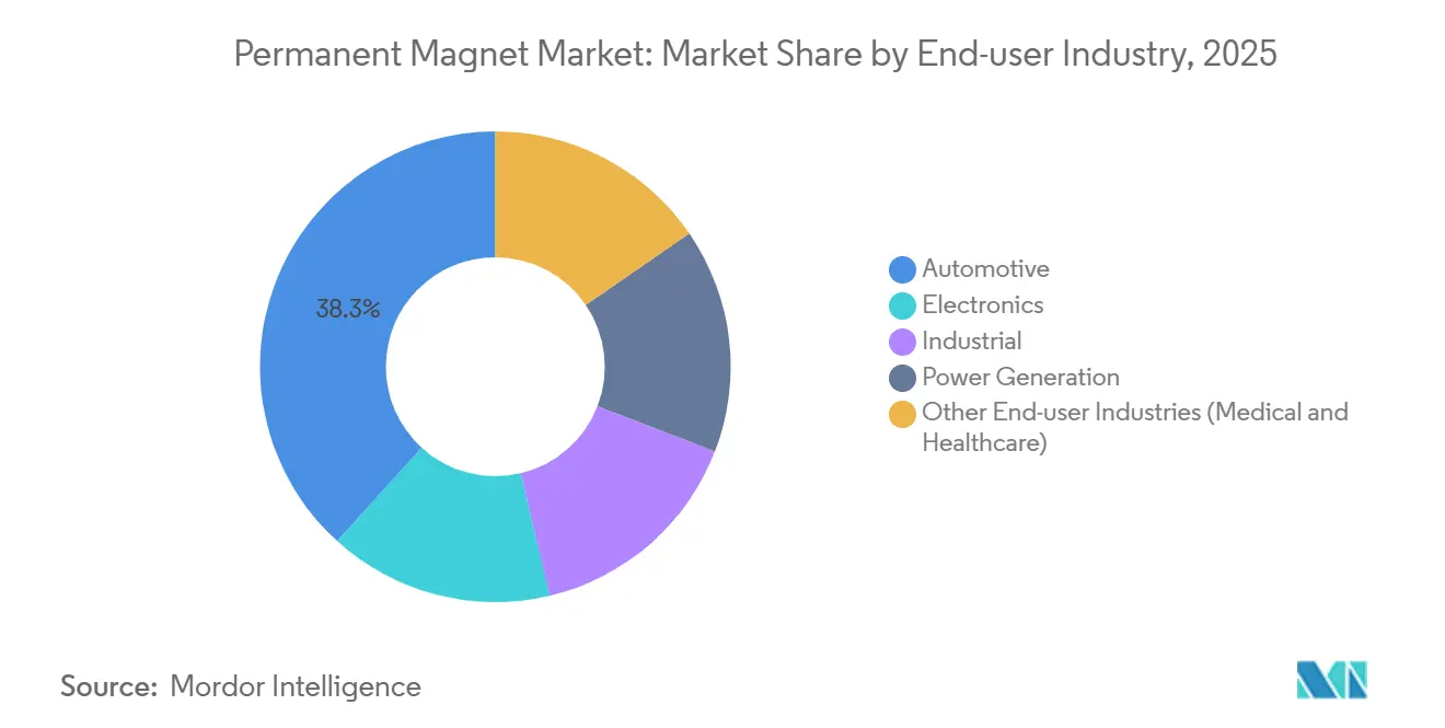 Permanent Magnet Market Share by End-user Industry, 2025