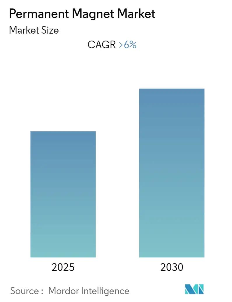 Permanent Magnet Market Size Permanent Magnet Market Summary