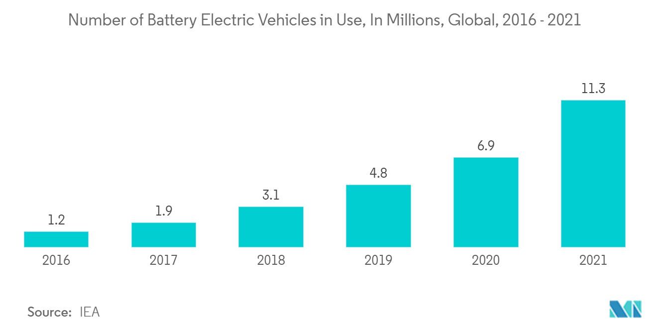 Markt für Permanentmagnetmotoren Anzahl der im Einsatz befindlichen batterieelektrischen Fahrzeuge, in Millionen, weltweit, 2016 – 2021