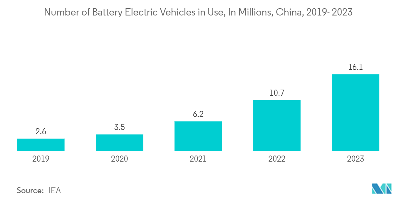 Permanent Magnet Motor Market: Number of Battery Electric Vehicles in Use, In Millions, Global, 2016 - 2021