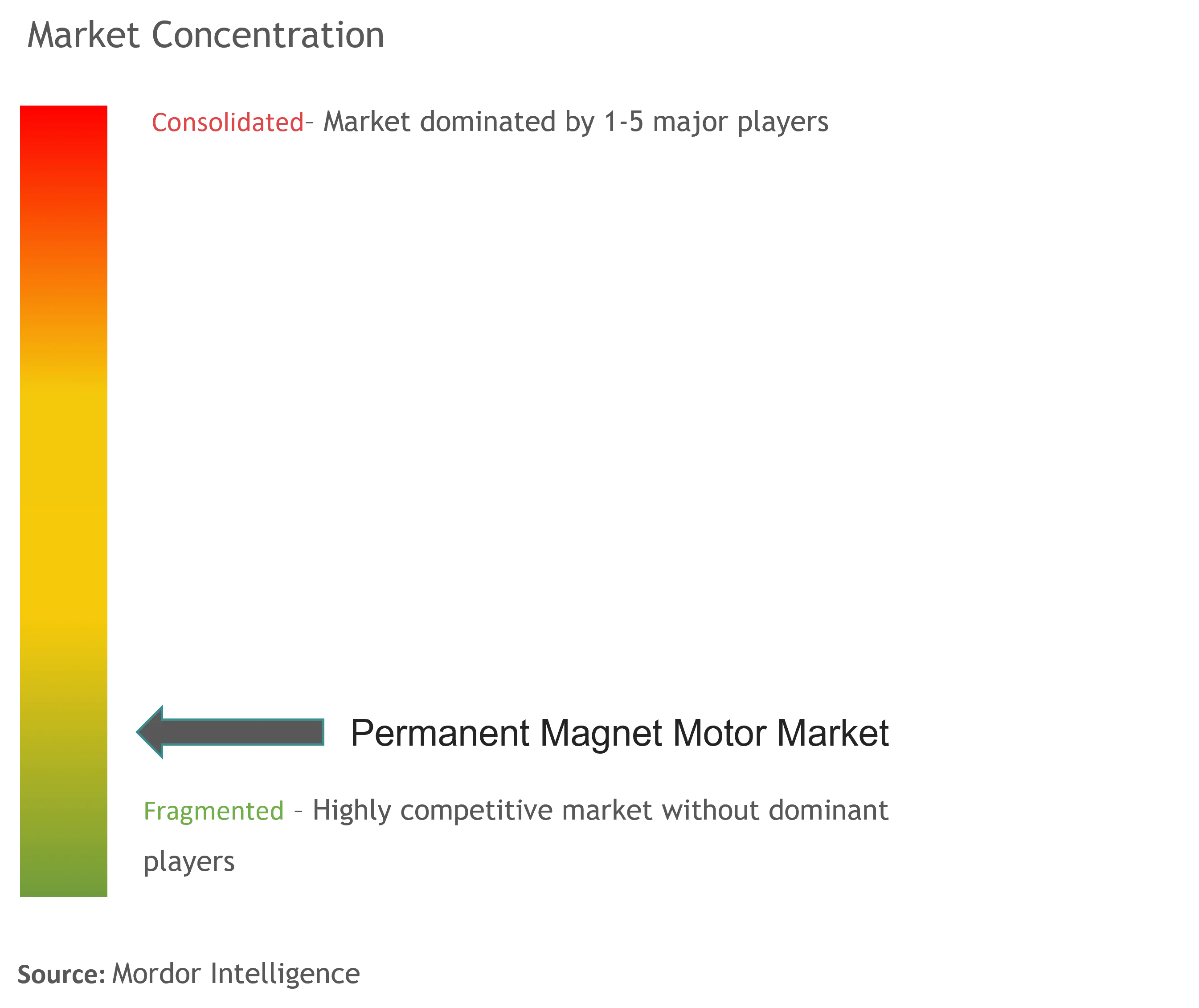 Permanent Magnet Motor Market - Market Concentration