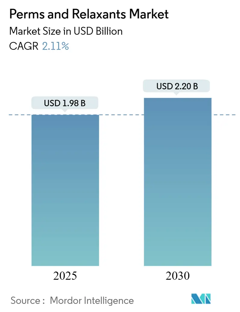 Perms And Relaxants Market (2025 - 2030)