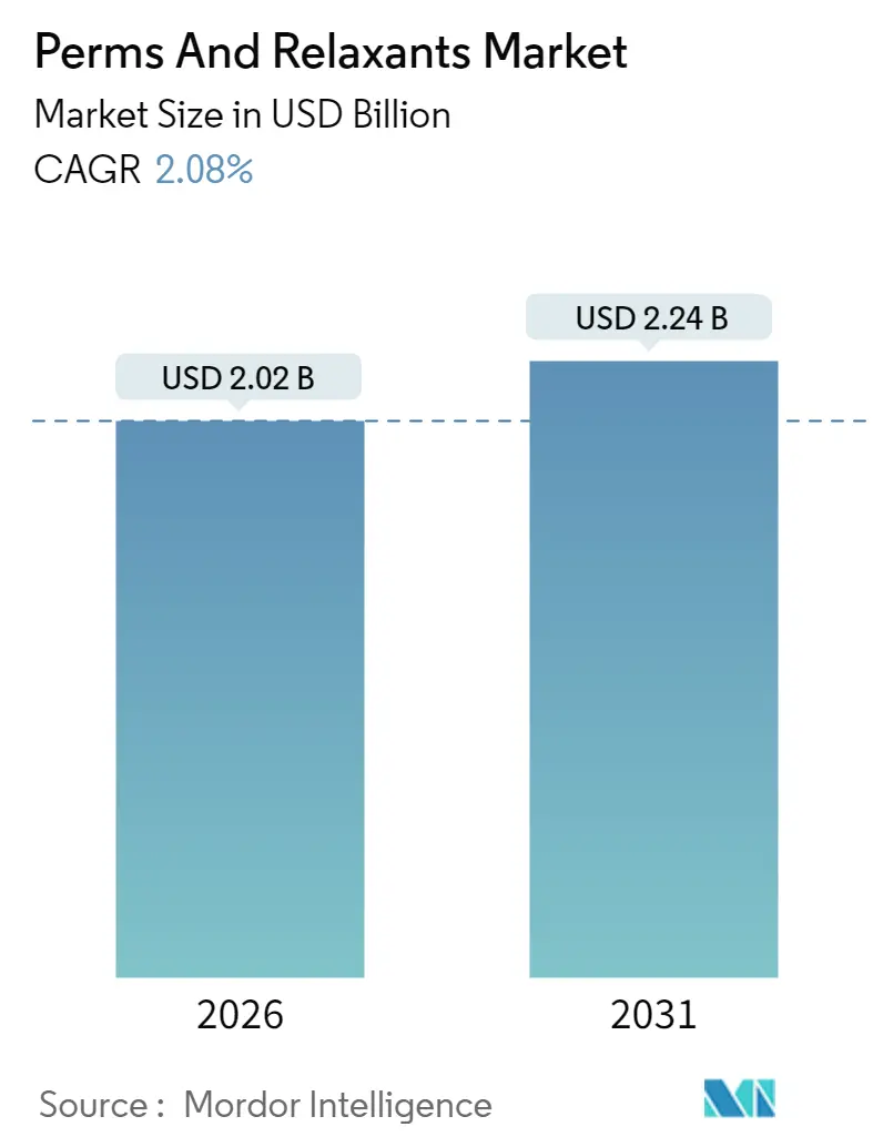 Perms And Relaxants Market (2025 - 2030)