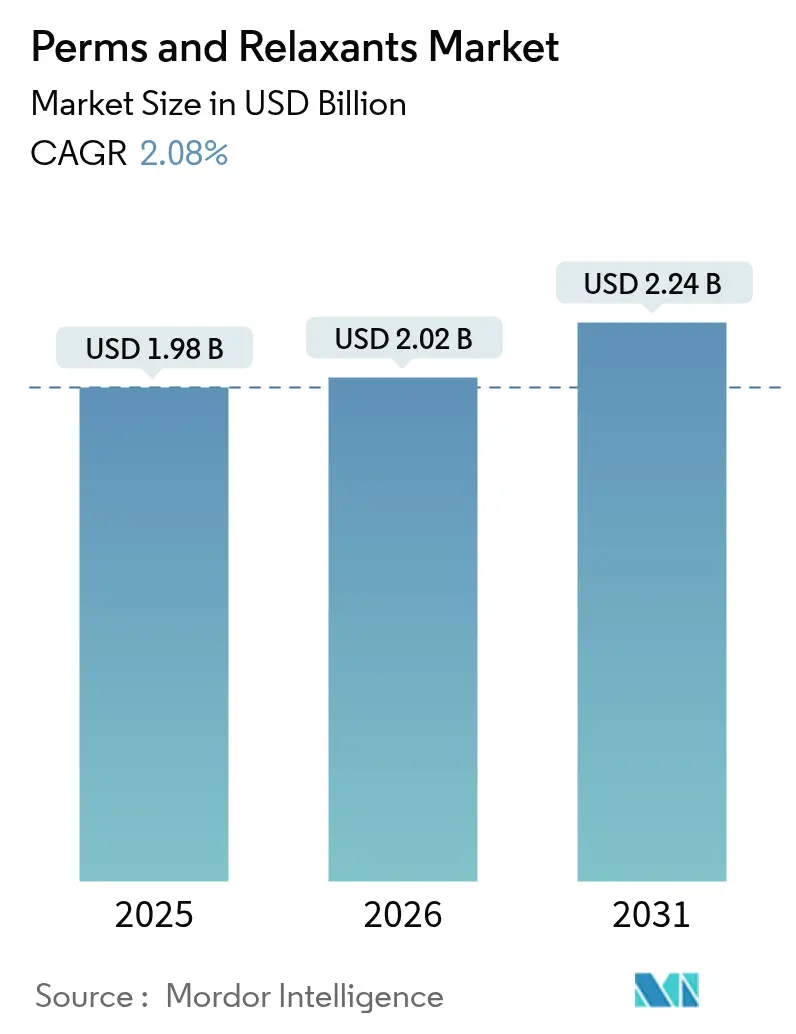 Perms And Relaxants Market (2025 - 2030)