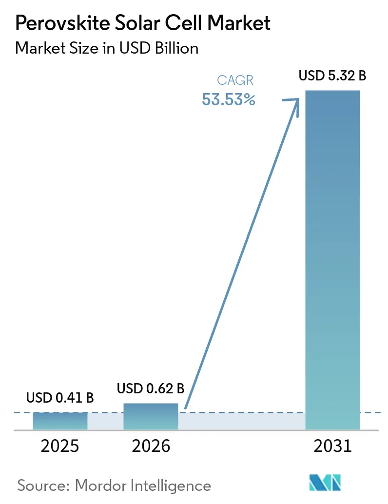 Perovskite Solar Cell Market Size