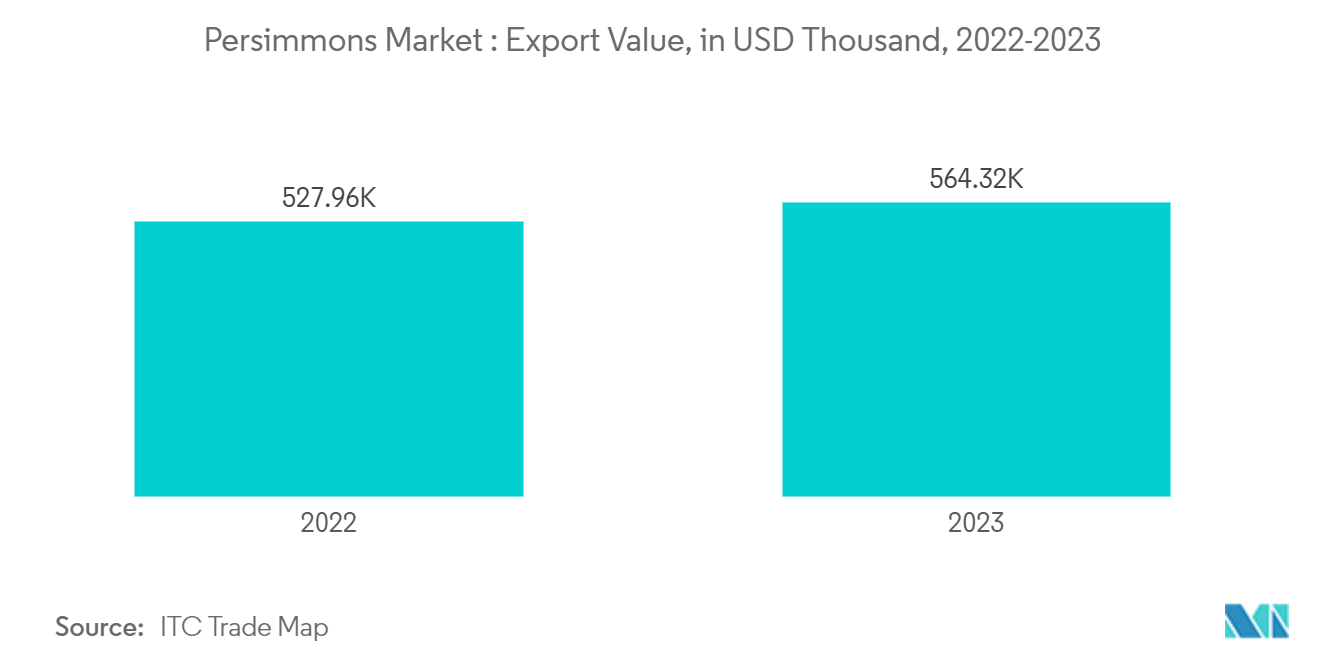 柿市場：輸出額（単位：千米ドル、2022-2023年
