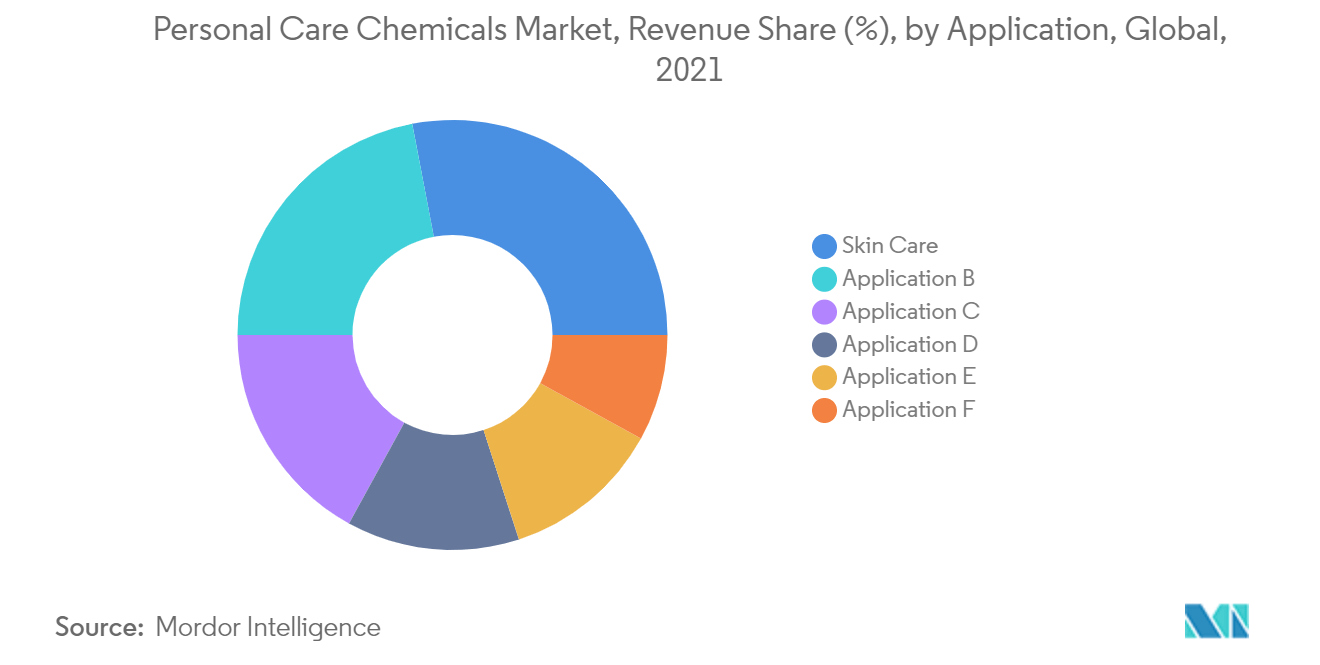 Personal Care Chemicals Market Revenue Share
