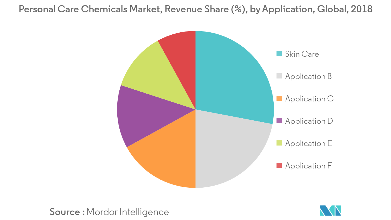 Cosmetic and Personal Care Ingredients Market Share