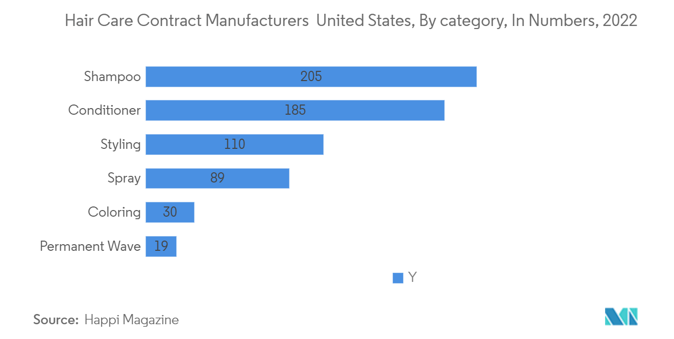 Рынок упаковки для личной гигиены - контрактные производители средств по уходу за волосами США, по категориям, в цифрах, 2022 г.