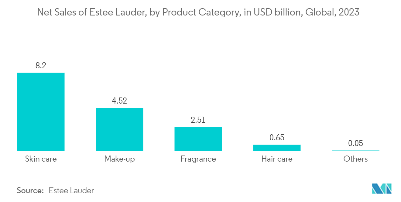 Personal Care Packaging Market - Net Sales of Estee Lauder, by product category, in USD billion, Global, 2023