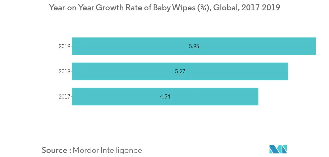 personal care wipes market trends