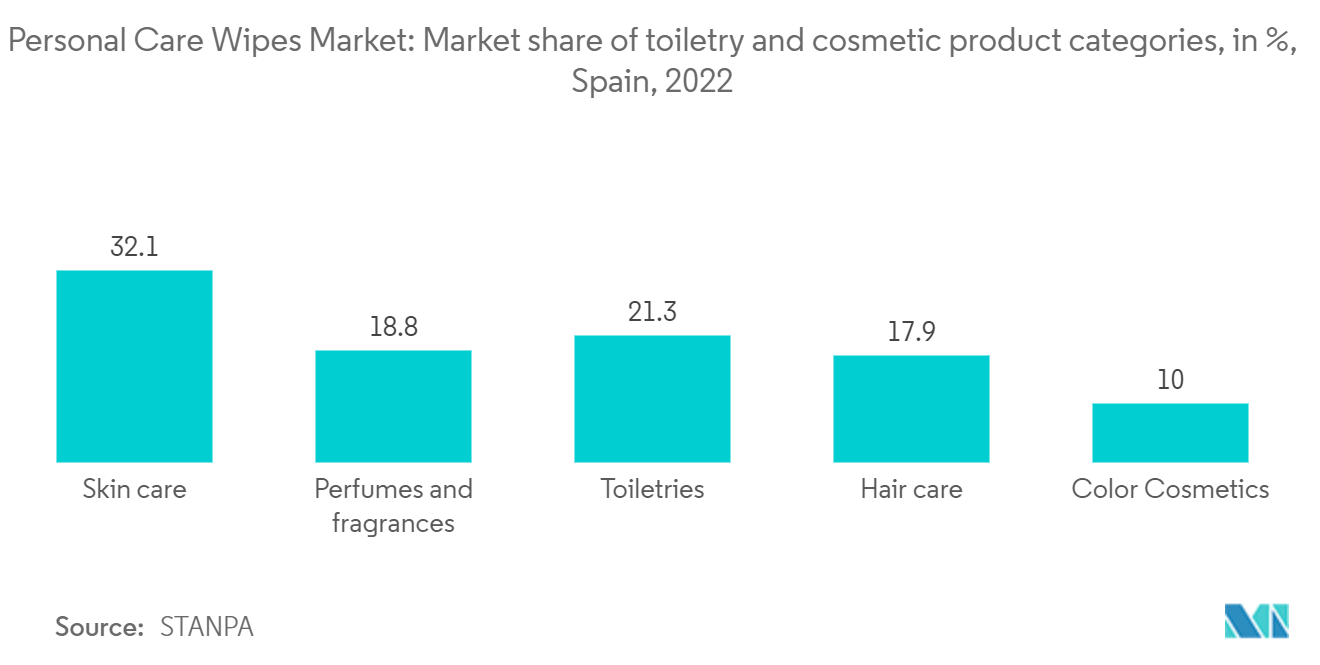 سوق مناديل العناية الشخصية الحصة السوقية لفئات منتجات أدوات الزينة ومستحضرات التجميل، بنسبة٪، إسبانيا، 2022