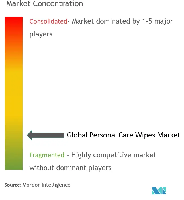Lingettes de soins personnelsConcentration du marché