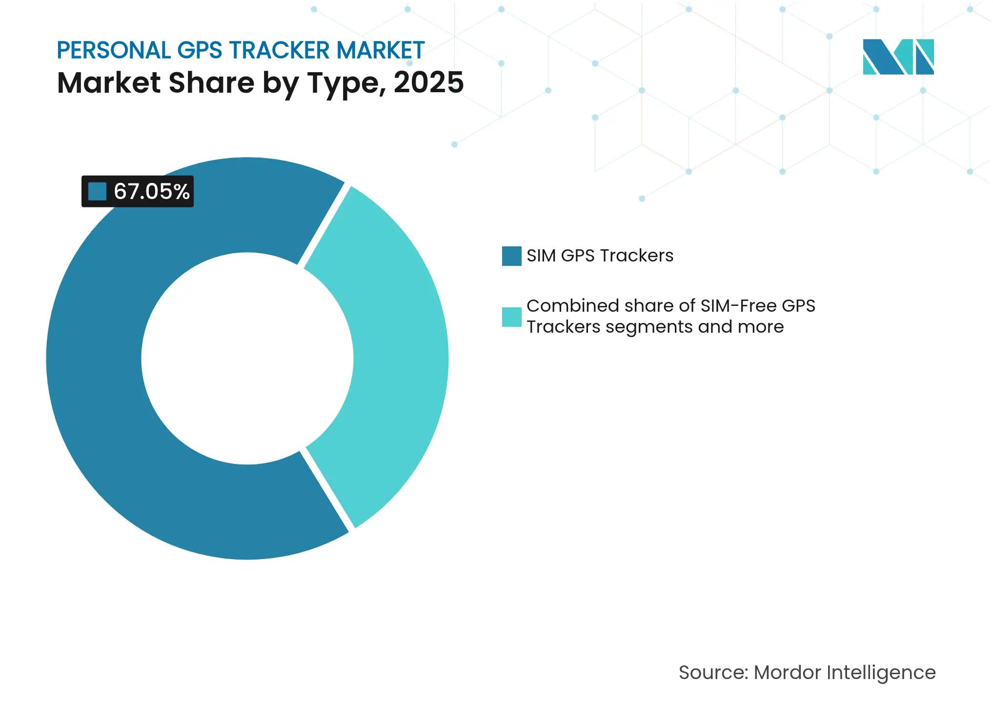 Personal GPS Tracker Market: Market Share by Type, 2025