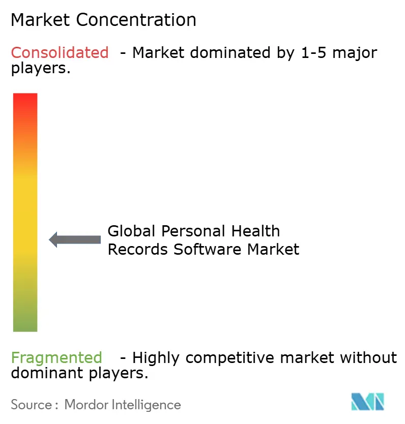 Personal Health Records Software Market Concentration