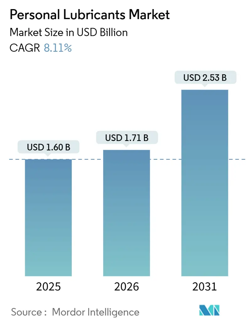 Personal Lubricants Market Size