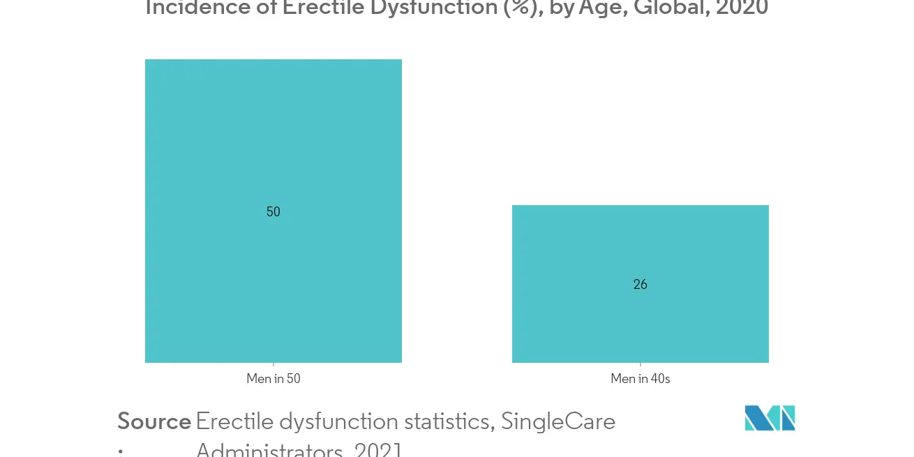 Personal Lubricants Market Share