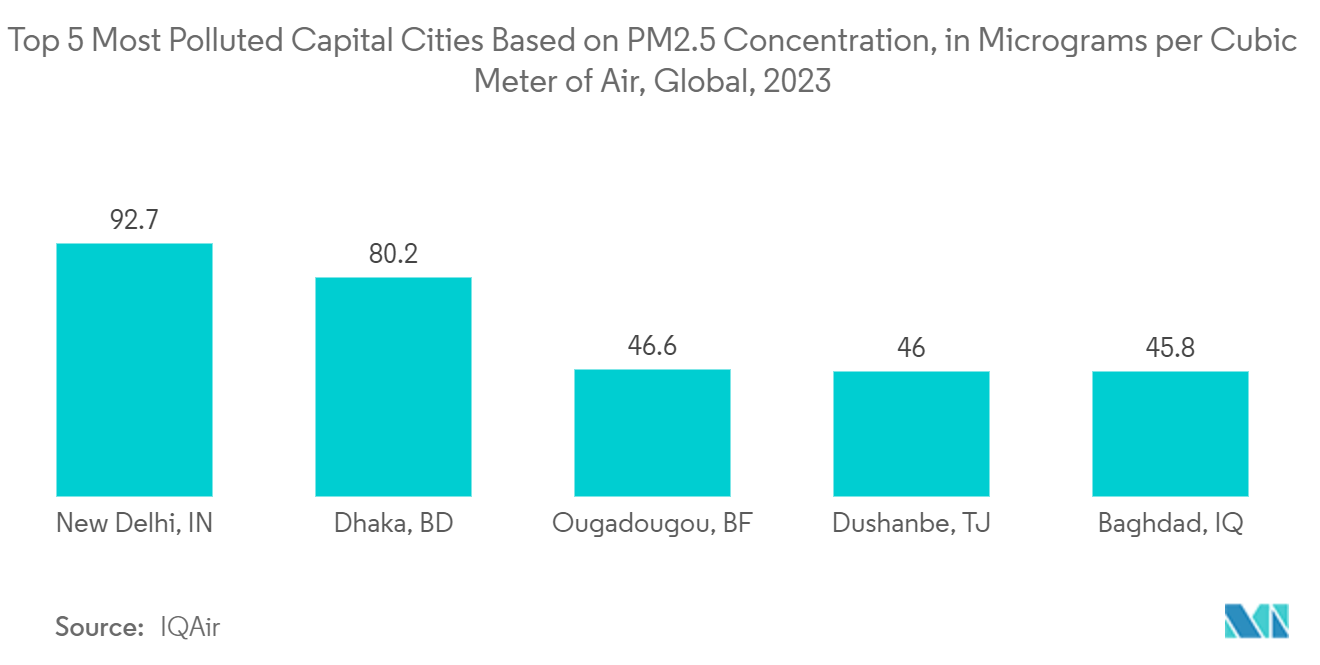 Personal Protective Equipment Market - Top 5 Most Polluted Capital Cities Based on PM2.5 Concentration, in Micrograms per Cubic Meter of Air, Global, 2023