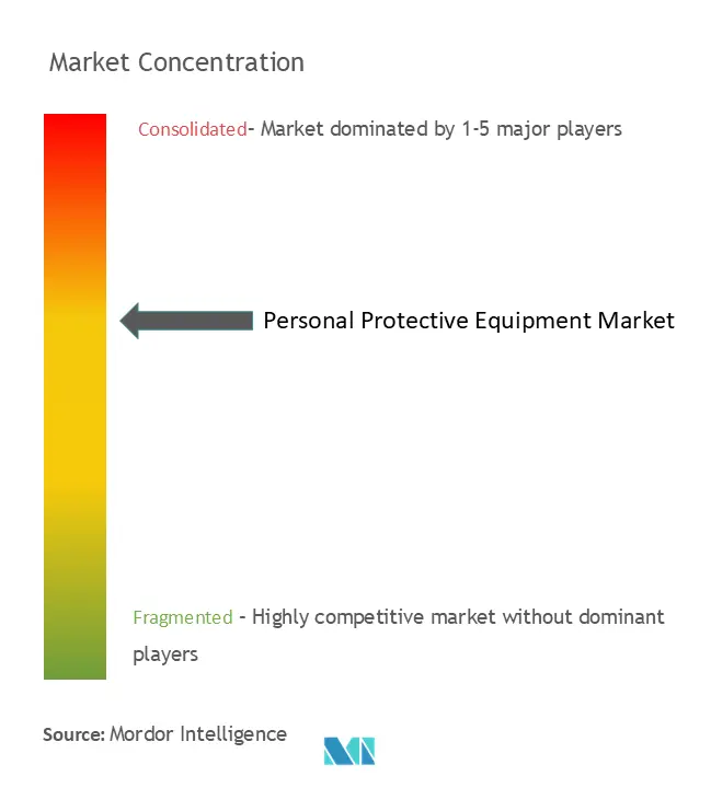 Personal Protective Equipment Market Concentration.png