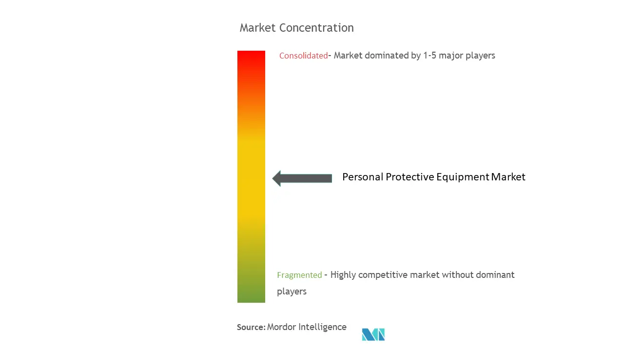 Personal Protective Equipment Market Concentration