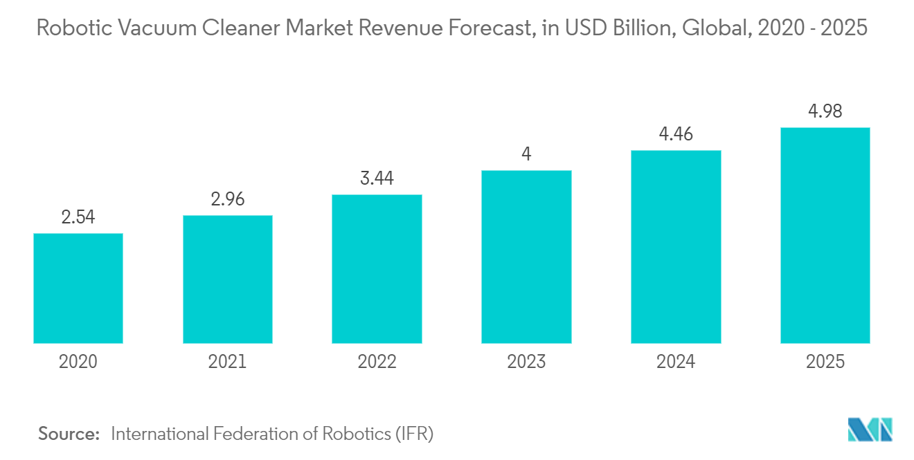 Robotic Vacuum Cleaner Market Revenue Forecast
