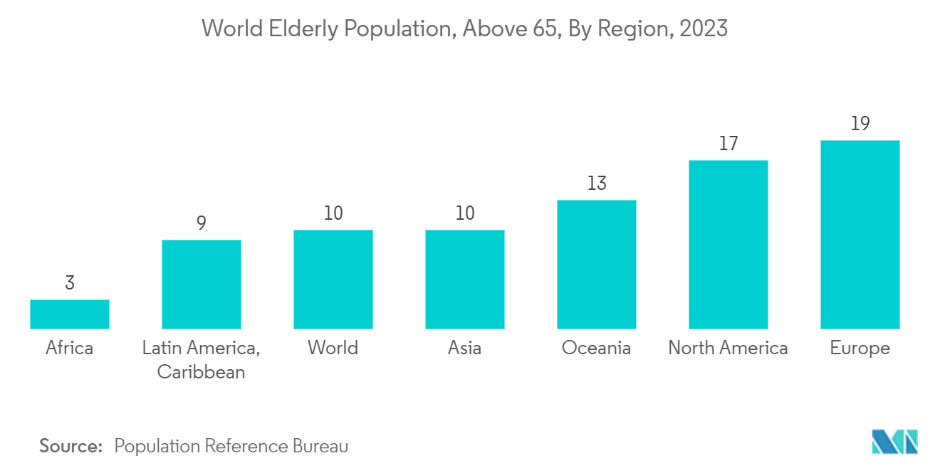 Personal Service Robots Market: World Elderly Population, Above 65, By Region, 2023