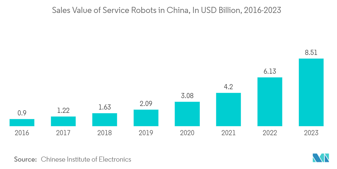 Personal Service Robots Market: Sales Value of Service Robots in China, In USD Billion, 2016-2023 