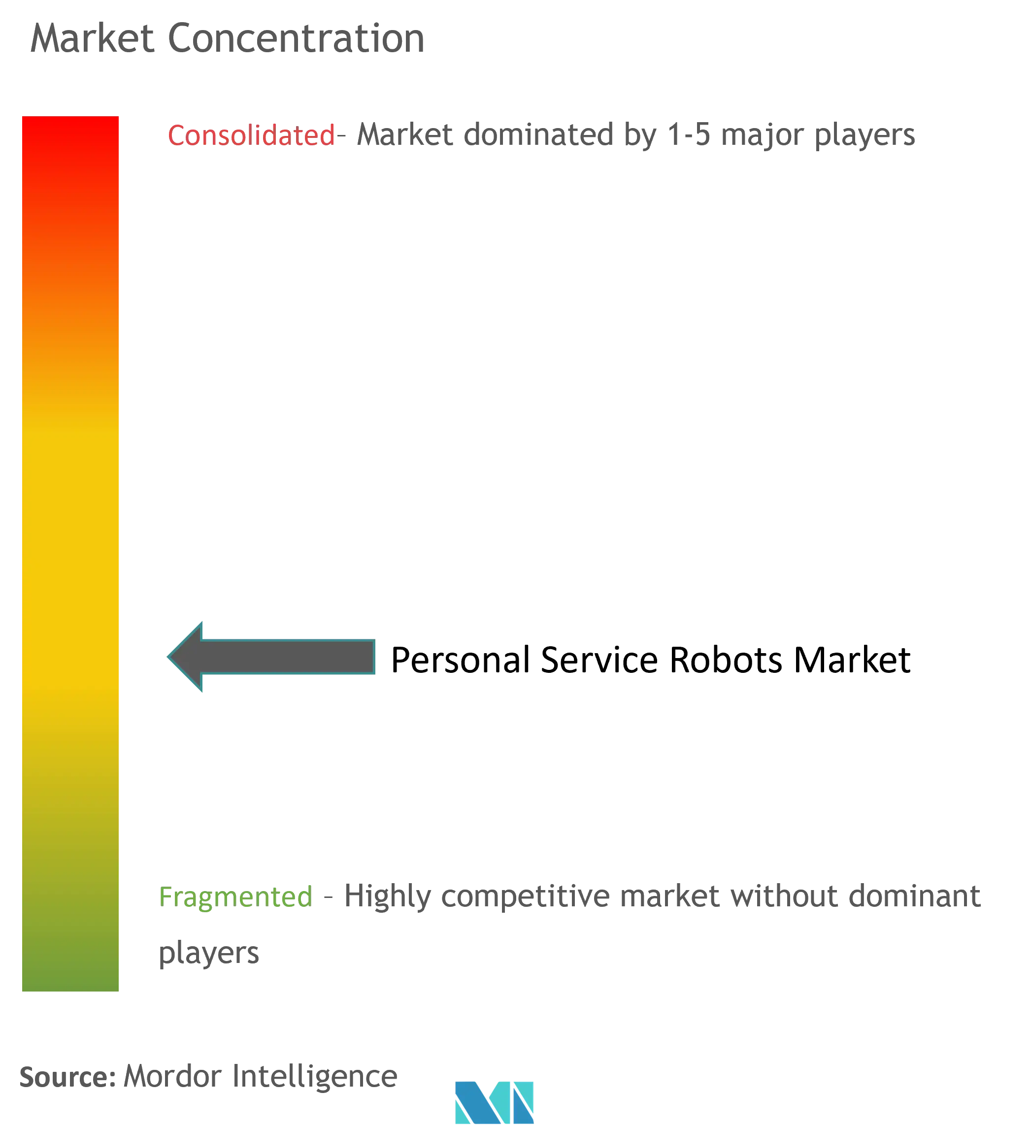 Personal Service Robots Market Concentration