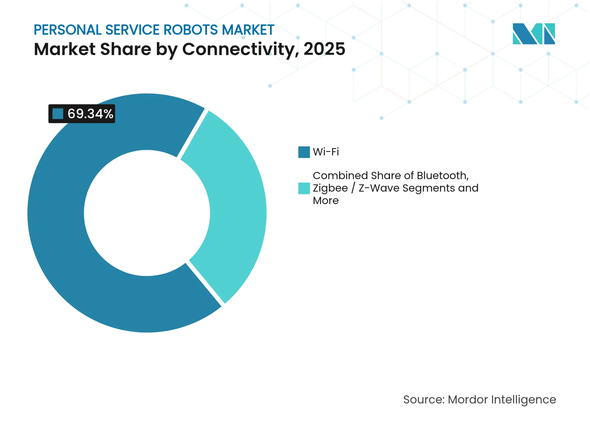 Personal Service Robots Market: Market Share by Connectivity, 2025