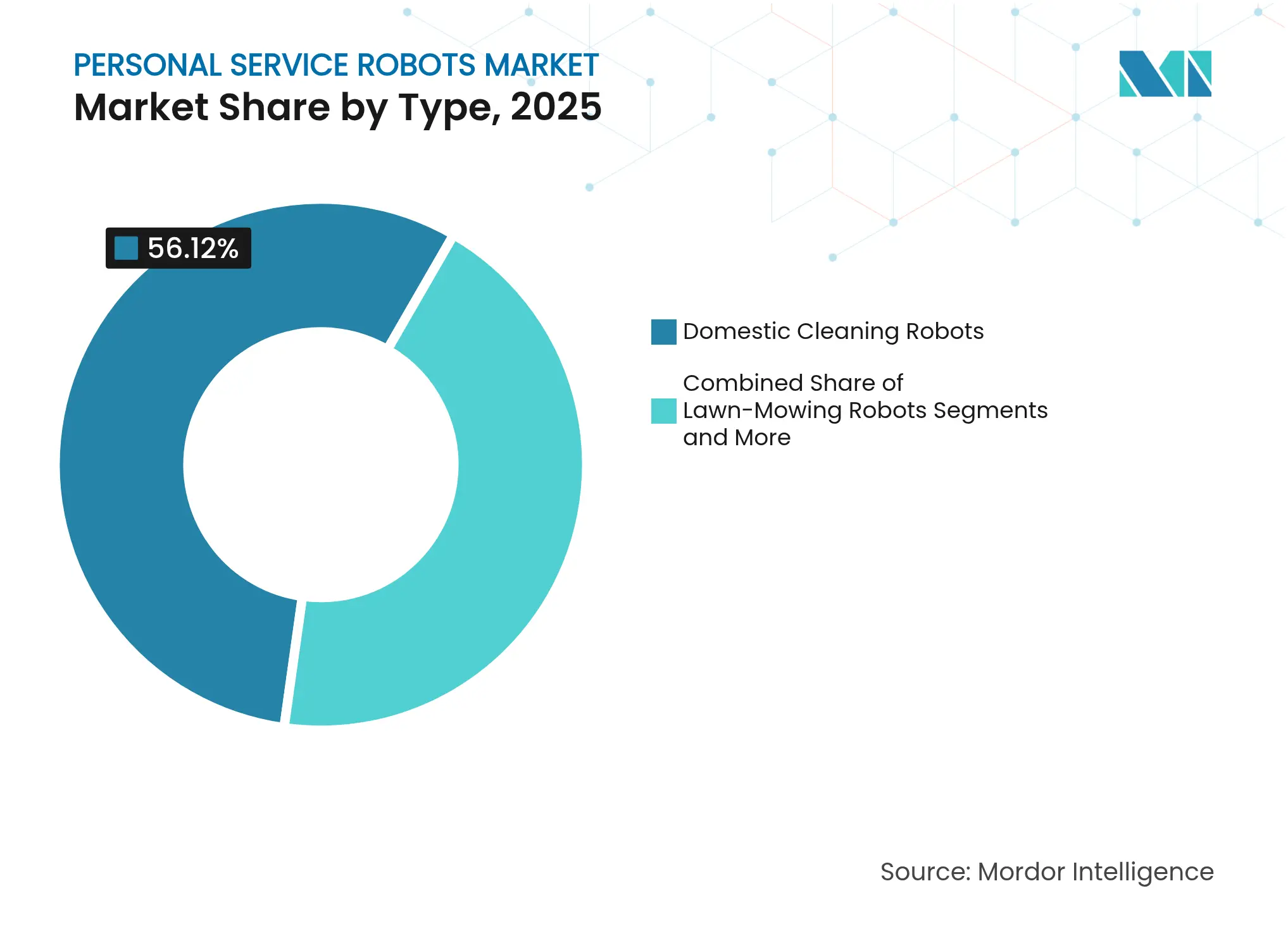 Personal Service Robots Market: Market Share by Type, 2025