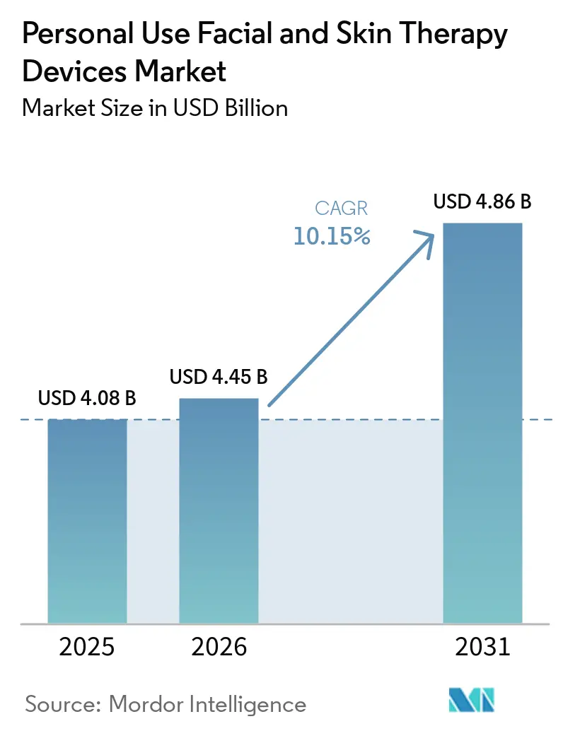 Personal Use Facial And Skin Therapy Devices Market (2026 - 2031)
