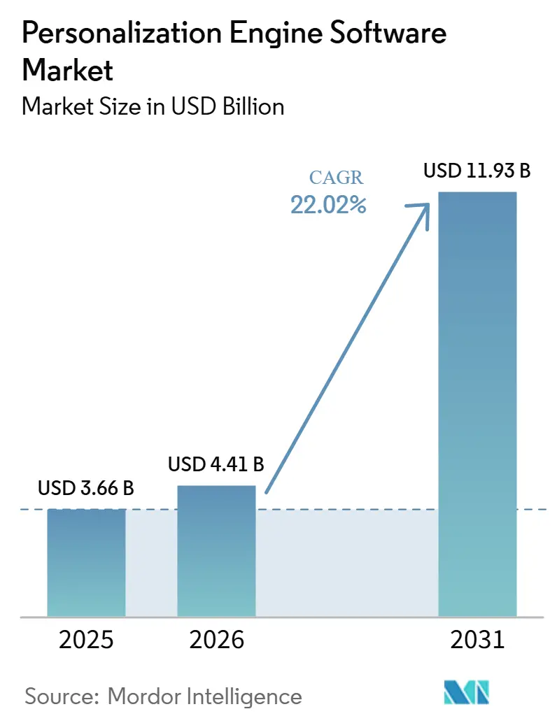 Personalization Engine Software Market Size