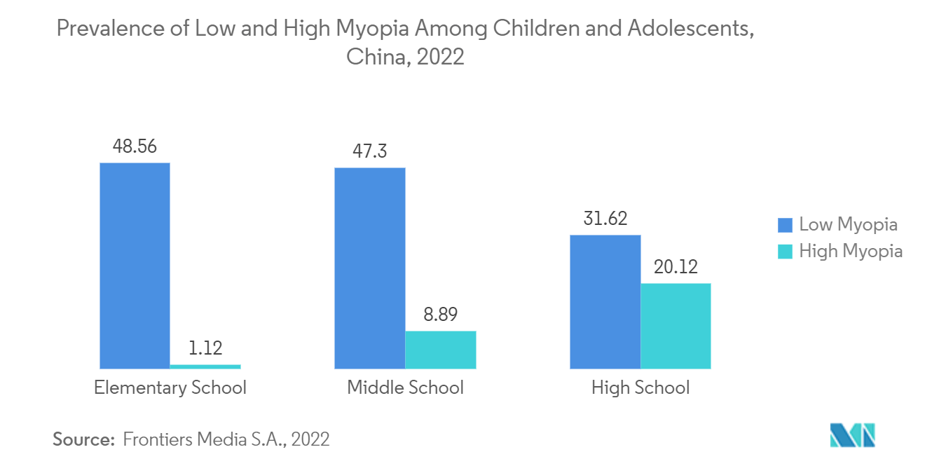 Prevalence of Low and High Myopia Among Children and Adolescents, China, 2022