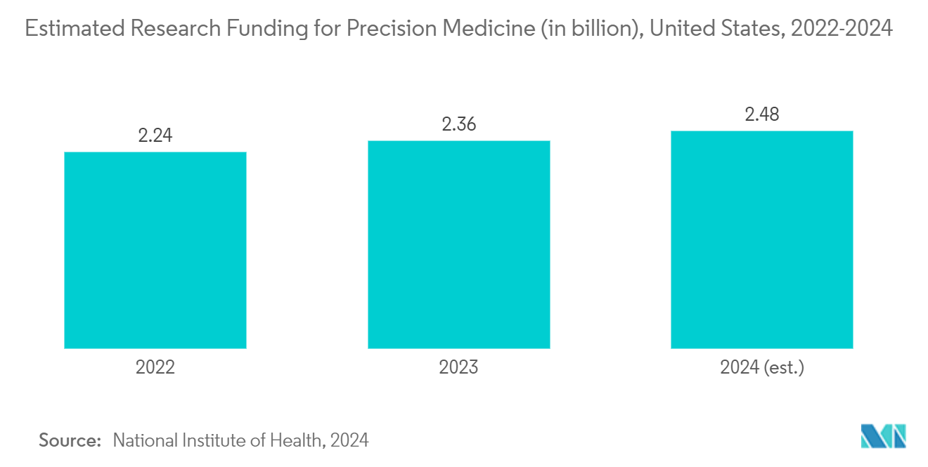 Personalized Medicine Bioinformatics Market: Estimated Research Funding for Precision Medicine (in billion), United States, 2022-2024