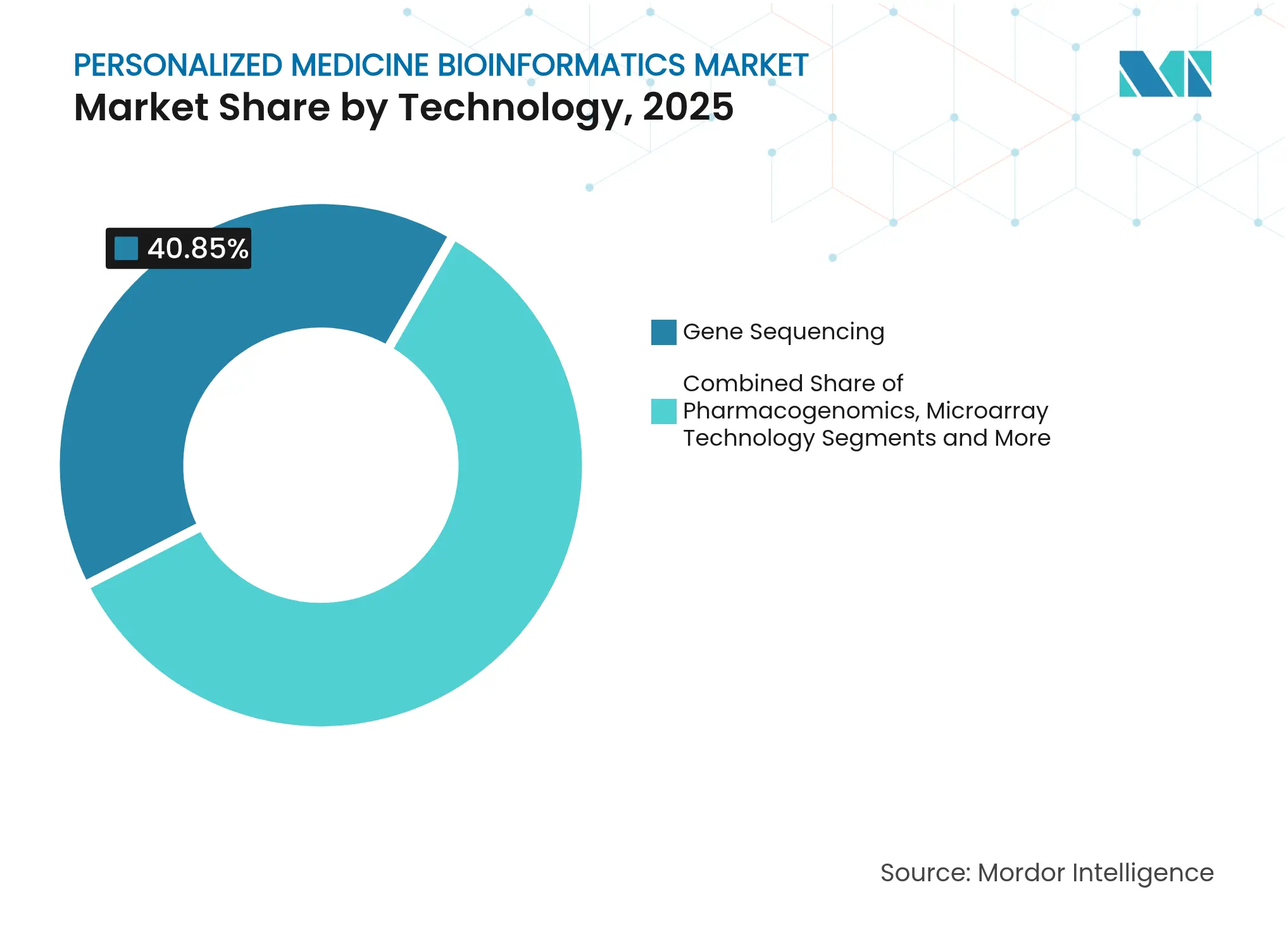 Personalized Medicine Bioinformatics Market: Market Share by Technology, 2025
