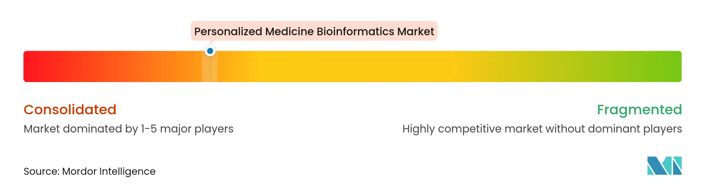 Personalized Medicine Bioinformatics Market Concentration