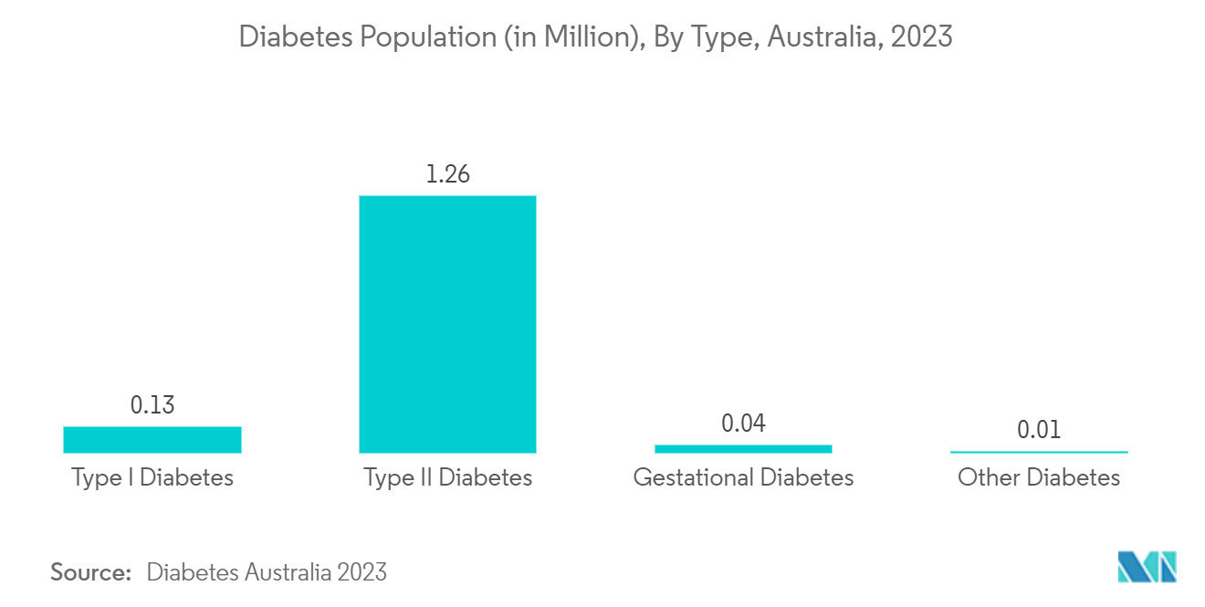 Personalized Nutrition Market: Diabetes Population (in Million), By Type, Australia, 2023