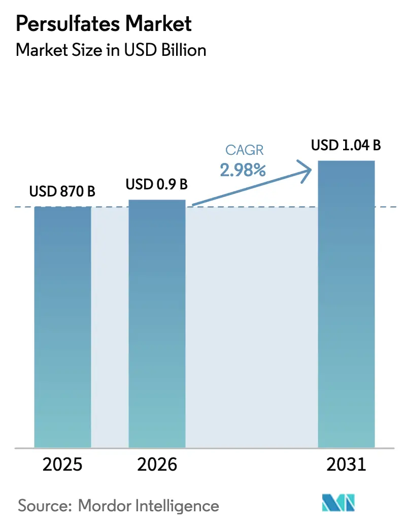 Persulfates Market (2025 - 2030)