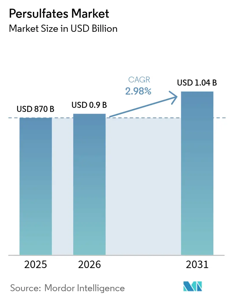 Persulfates Market (2025 - 2030)