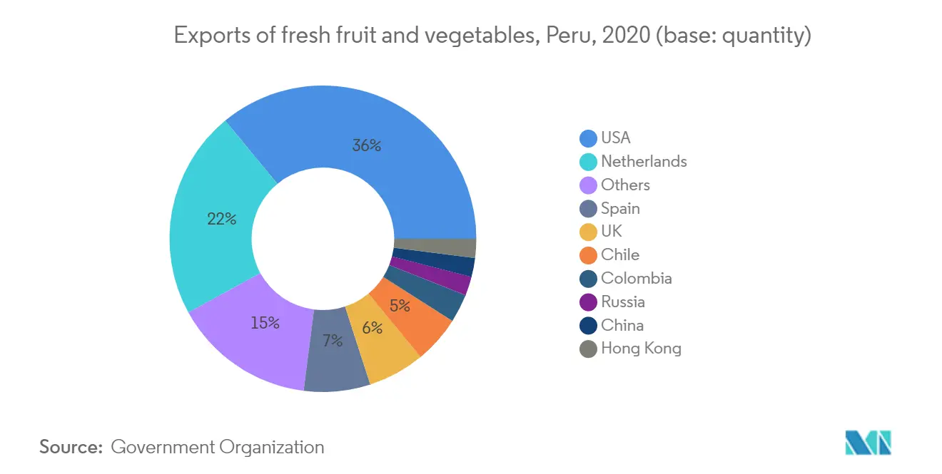 Principales productos agrícolas en Perú según el valor de exportación