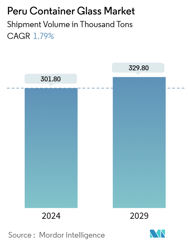 Peru Container Glass Market Summary