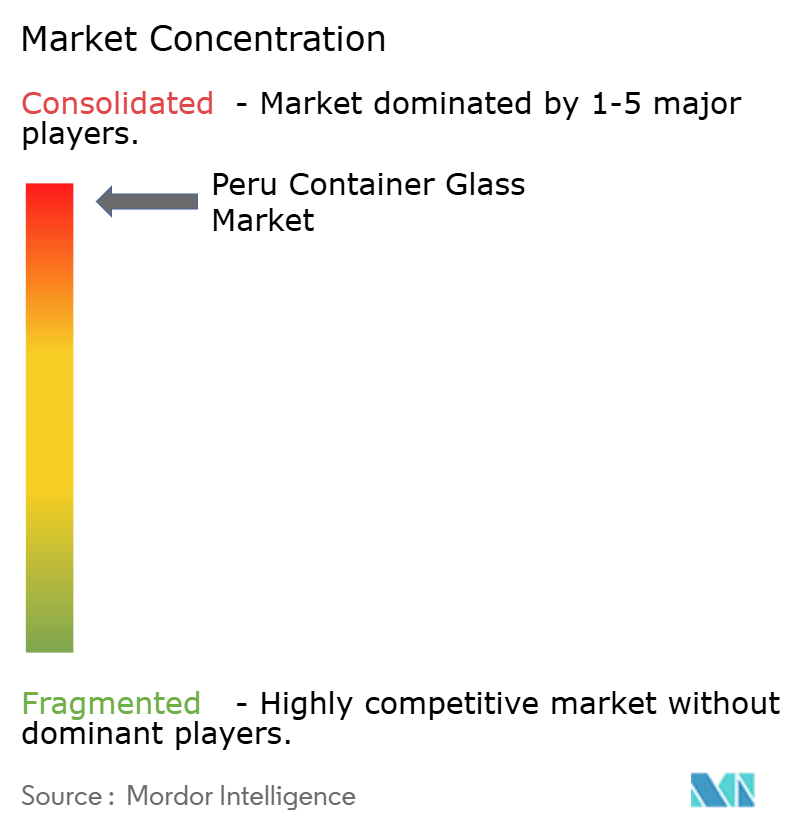 Peru Container Glass Market Concentration