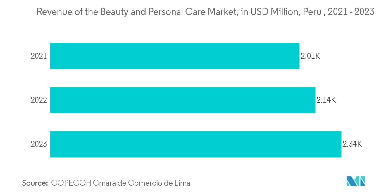 Peru Container Glass Market: Revenue of the Beauty and Personal Care Market, in USD Million, Peru 