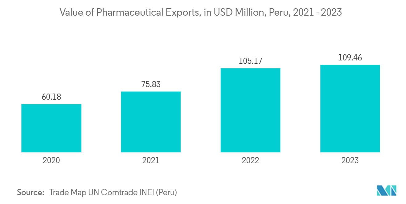 Peru Container Glass Market: Value of Pharmaceutical Exports, in USD Million, Peru