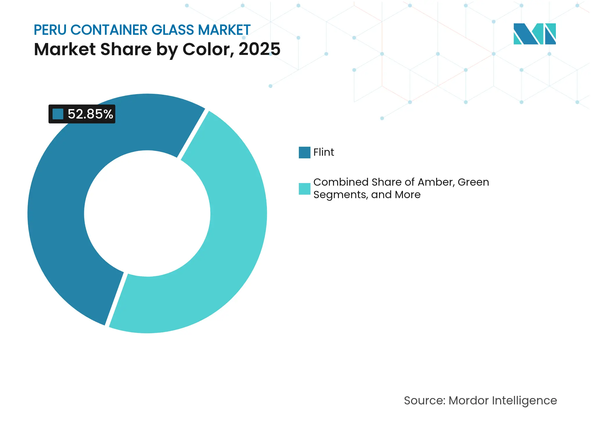 Peru Container Glass Market: Market Share by Color, 2025